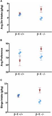 Sex and β-Endorphin Influence the Effects of Ethanol on Limbic Gabra2 Expression in a Mouse Binge Drinking Model